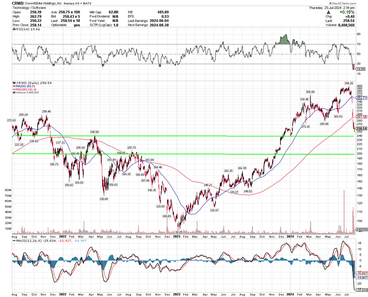 CRWD Chart from 2021-2024. The current price of $246 is below the 200DMA. Green lines note the levels of support at $240 and $200.