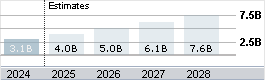 CRWD Revenue History and Estimates from Etrade 2024: 3.1B 2025: 4B 2026: 5B 2027: 6.1B 2028: 7.6B