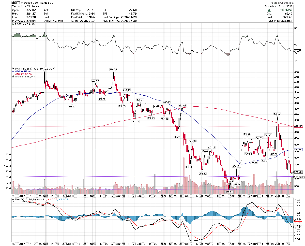 MSFT 1-Year Chart