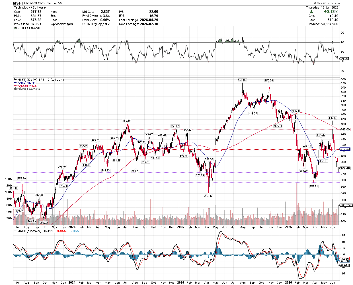MSFT 3-Year Chart