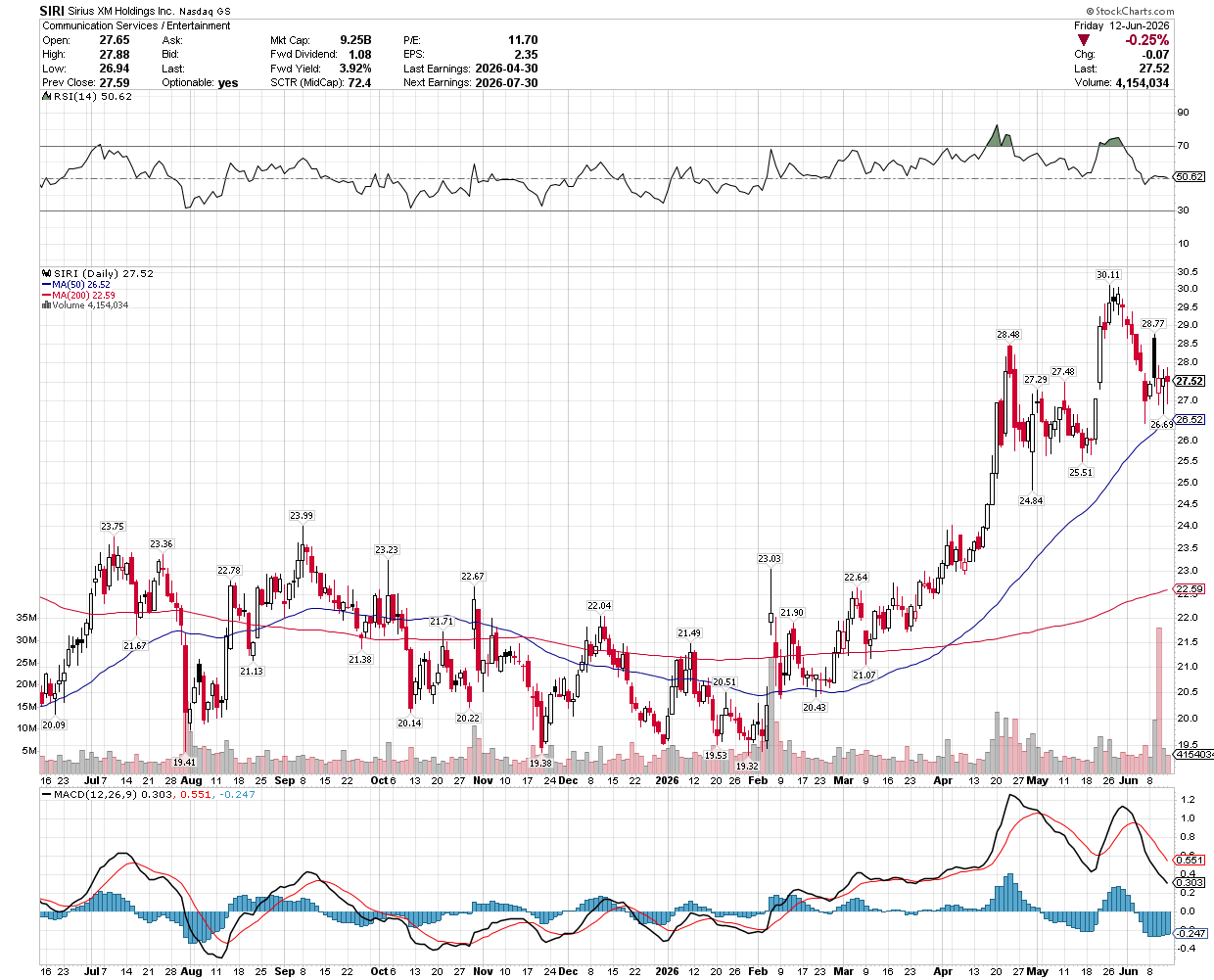 SIRI 1-year chart as of June 12, 2026. Stock rallied from ~$18 in December 2025 to a peak of $30.11 in May 2026, currently pulling back to $27.52. Above both 50DMA ($26.42) and 200DMA ($22.59). RSI 60, MACD above zero but showing bearish divergence.