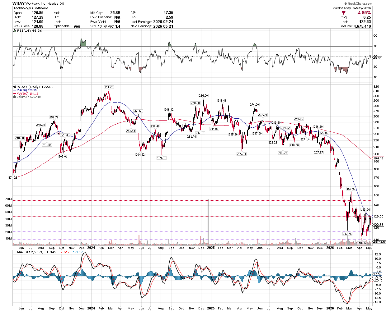 WDAY three-year chart showing the full arc: peak around $311 in February 2024, range-bound through 2024 and early 2025 between $200-$280, then a brutal collapse from $276 in May 2025 to today's $122. Stock has spent most of the past year below both the 50DMA ($129.55) and 200DMA ($194.18). Volume spike in early 2025 marked the start of the breakdown.