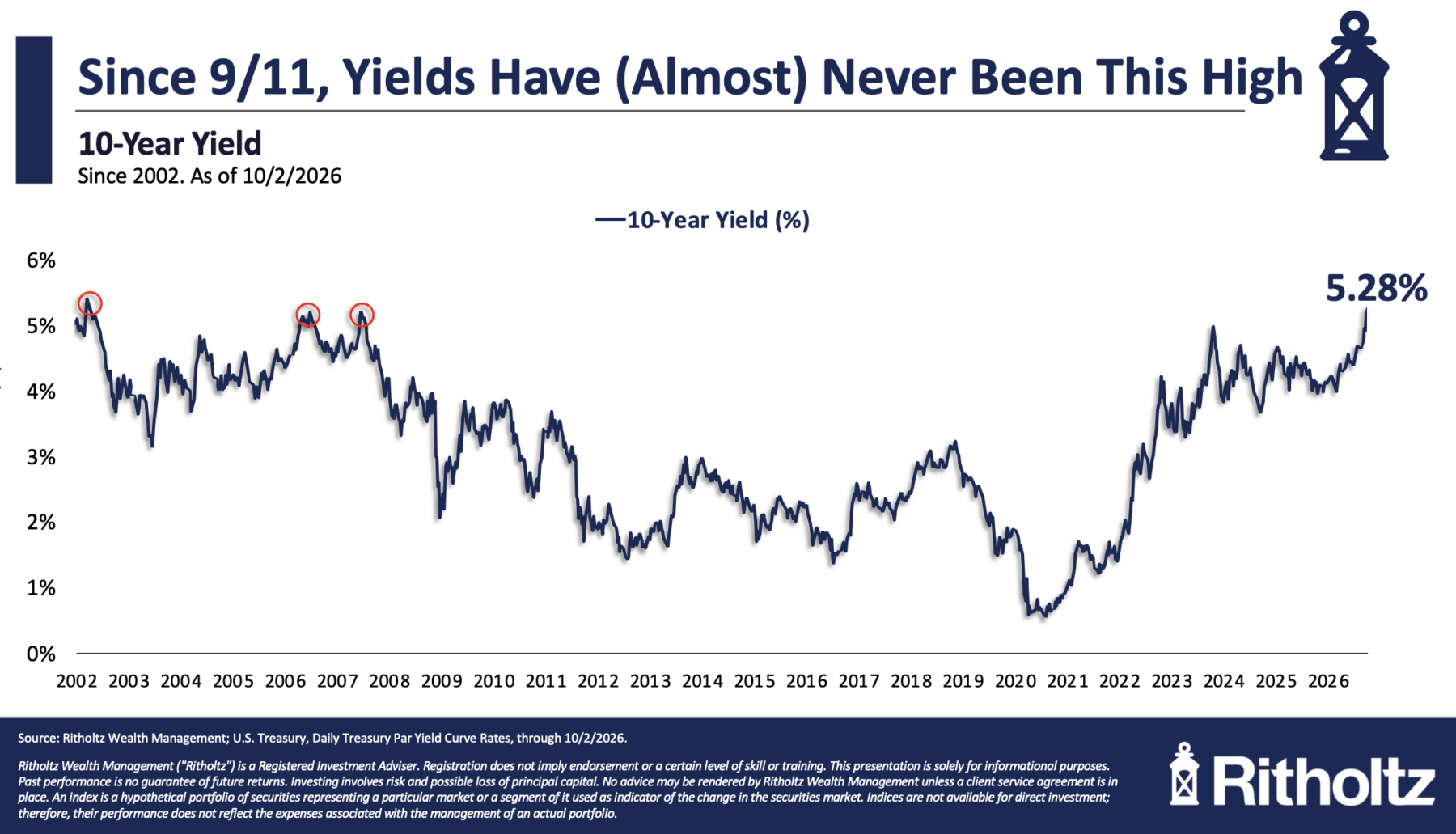 Ritholtz's chart of yields from 2001 to 2026