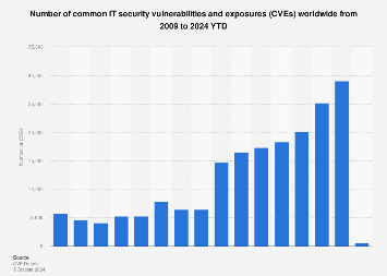 Common IT Security Vulnerabilities Chart from 2009 to 2024 YTD.