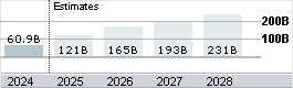 NVDA Revenue History and Estimates from Etrade.

2024: 60.9B
2025: 121B
2026: 165B
2027: 193B
2028: 231B